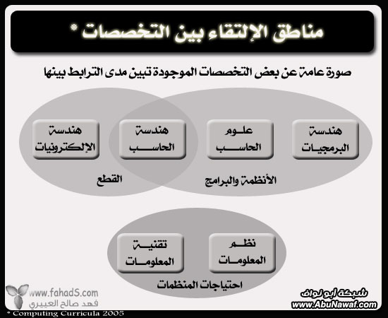 تخصصات تقنية - تعريفات