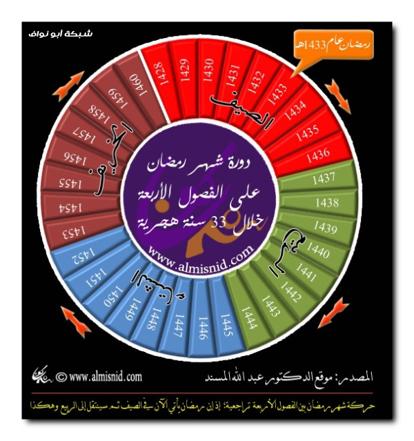 رَمَـضَـانُ 1433هـ ... فَلَكِيّاً | زَمَنِيّاً